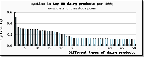 dairy products cystine per 100g